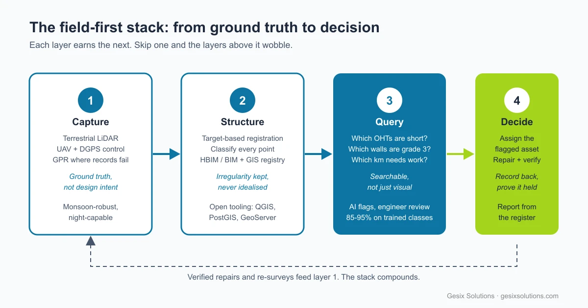 The field-first stack from ground truth to decision