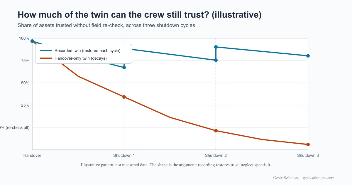 Graph of twin trust across three shutdown cycles for recorded versus handover-only twins